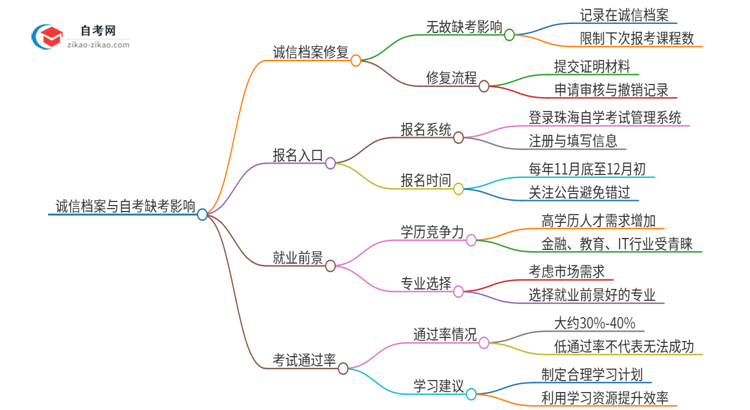 2025年珠海自考缺考了影响考试诚信档案怎么办？思维导图