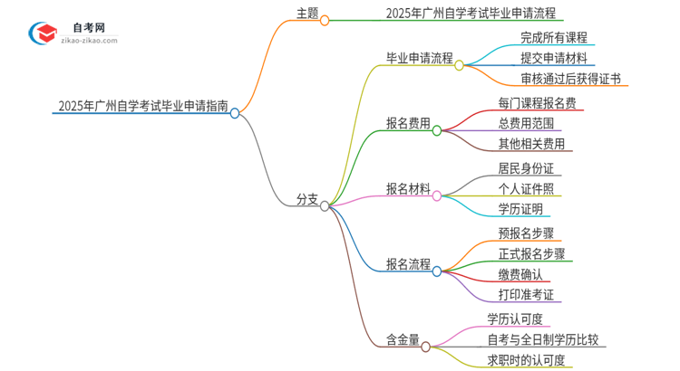 2025年广州自学考试怎么申请毕业？思维导图