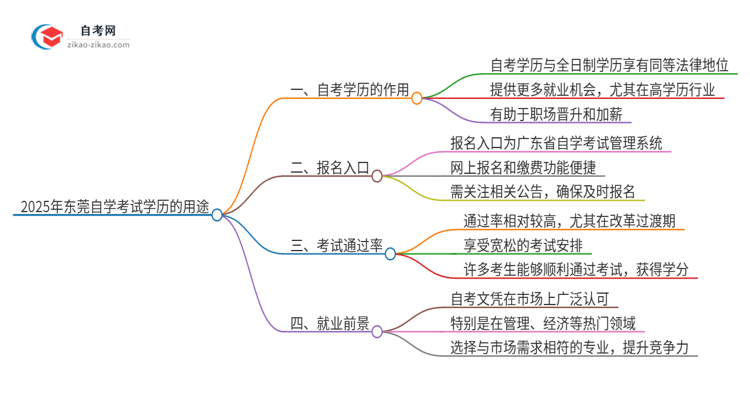 2025年东莞自学考试学历有哪些用途？思维导图