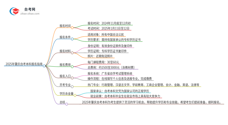 已经是本科了还能参加2025年肇庆自考本科吗？思维导图