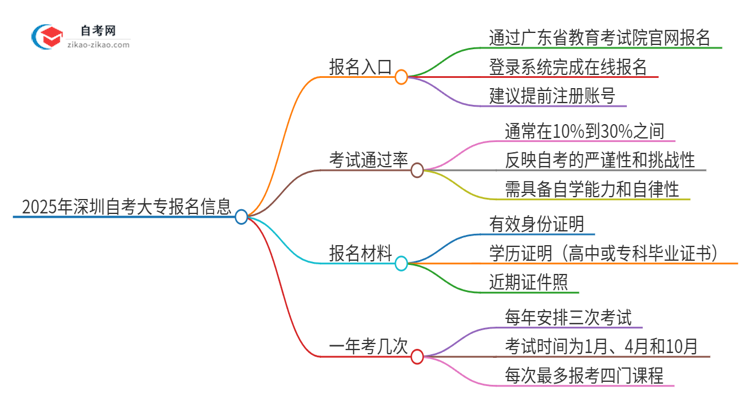 2025年深圳自考大专的报名在哪报？思维导图