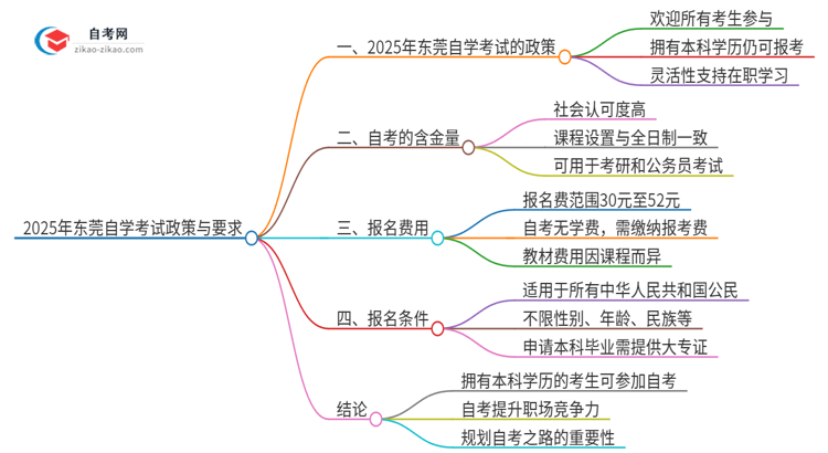 已经是本科了还能参加2025年东莞自学考试吗？思维导图