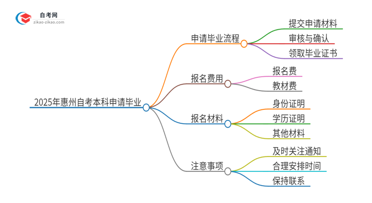 2025年惠州自考本科怎么申请毕业？思维导图