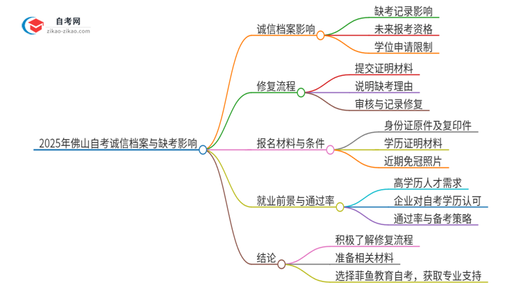 2025年佛山自考本科缺考了影响考试诚信档案怎么办？思维导图