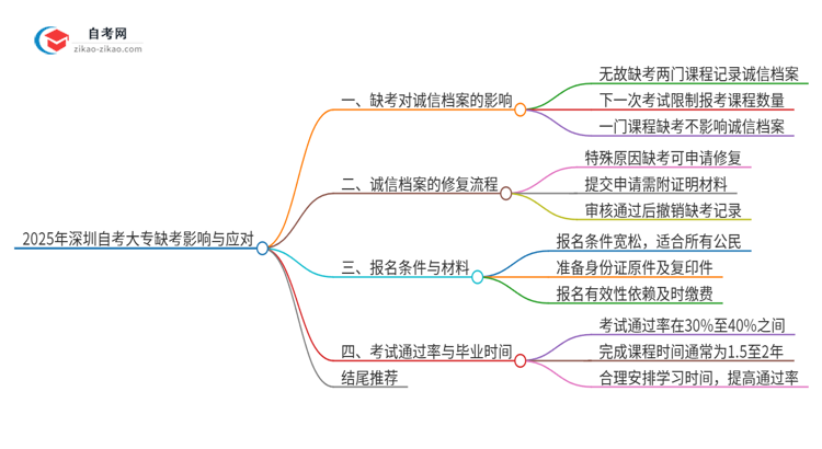 2025年深圳自考大专缺考了影响考试诚信档案怎么办？思维导图