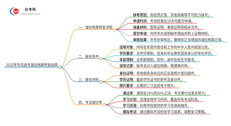 2025年东莞自考缺考了影响考试诚信档案怎么办？思维导图