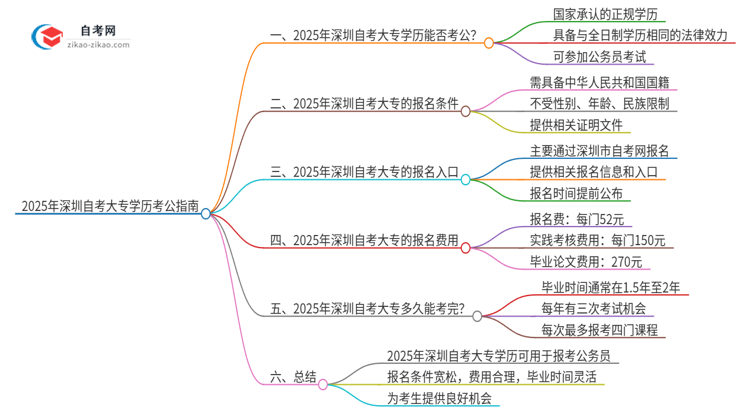 2025年深圳自考大专学历能用来考公吗？思维导图