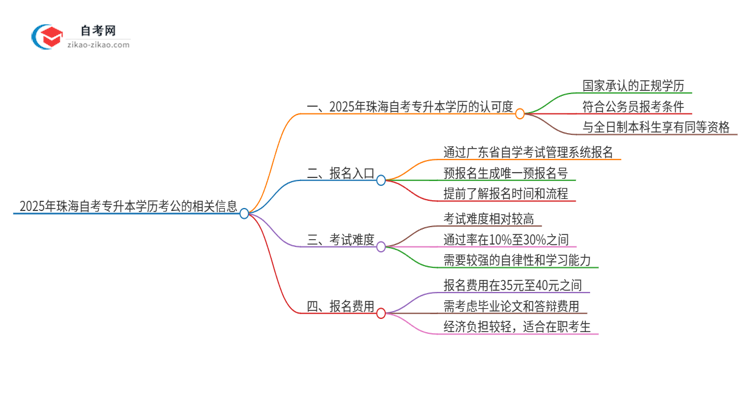 2025年珠海自考专升本学历能用来考公吗？思维导图