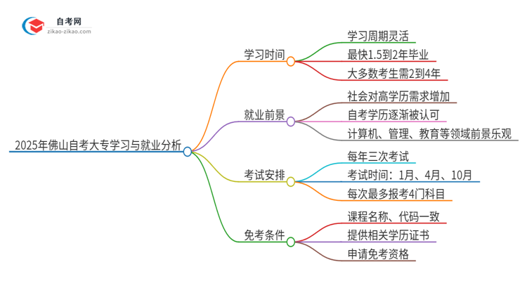 2025年佛山自考大专全部考完需要多久？思维导图