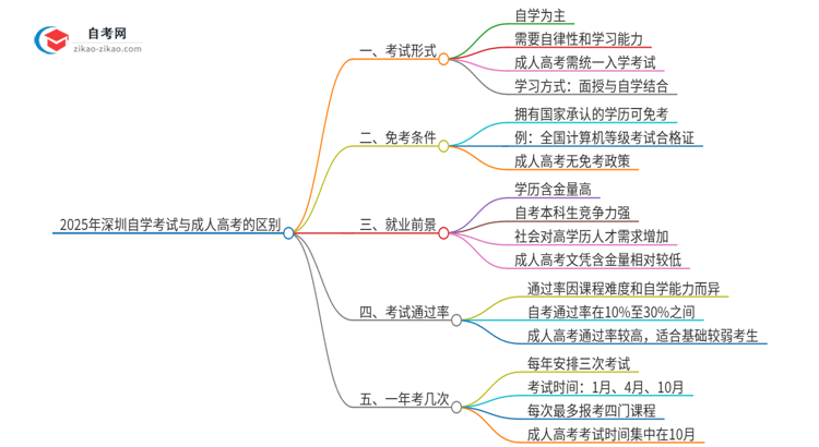 2025年深圳自学考试与成人高考有哪些地方不一样？思维导图