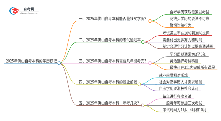 2025年佛山花钱就可以买到自考本科学历吗？思维导图