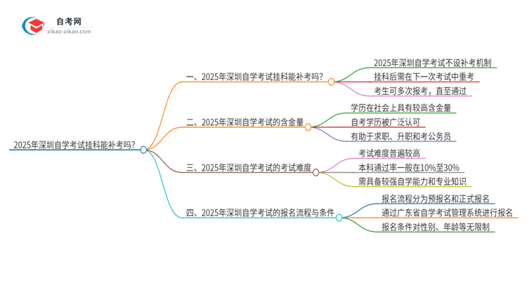 2025年深圳自学考试挂科能补考吗？思维导图