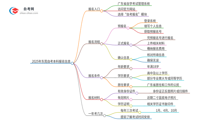 2025年东莞自考本科的报名在哪报？思维导图