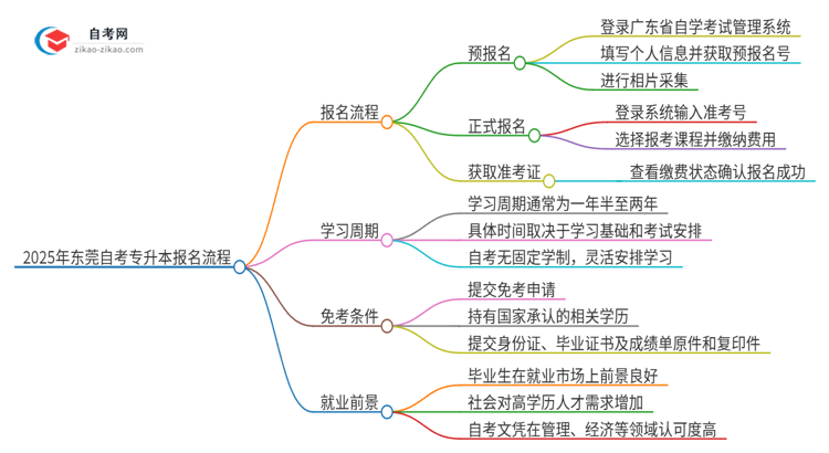 2025年东莞自考专升本报名是什么流程？思维导图