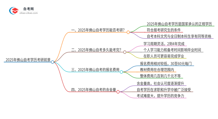 2025年佛山自考学历能考研吗？思维导图