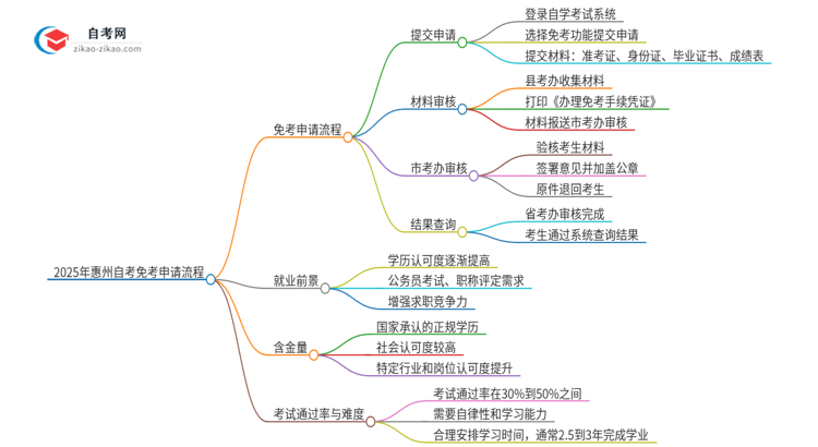 【保姆级】2025年惠州自考免考申请流程是什么？