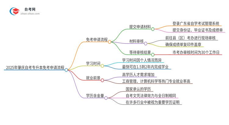 2025年肇庆自考专升本免考申请流程是什么？思维导图