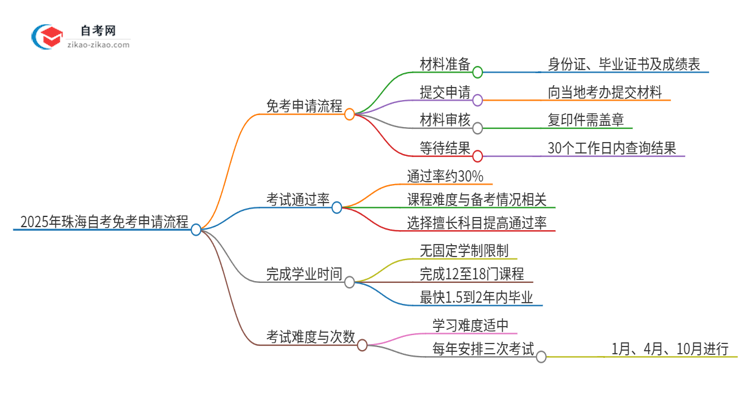 2025年珠海自考免考申请流程是什么？思维导图