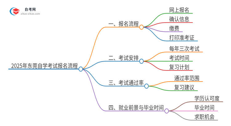 2025年东莞自学考试报名是什么流程？思维导图