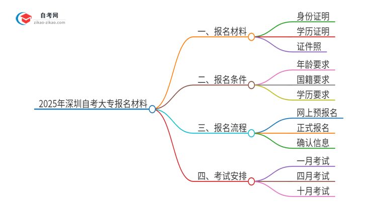 2025年深圳自考大专报名需要哪些材料？思维导图