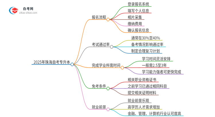 2025年珠海自考专升本报名是什么流程？思维导图