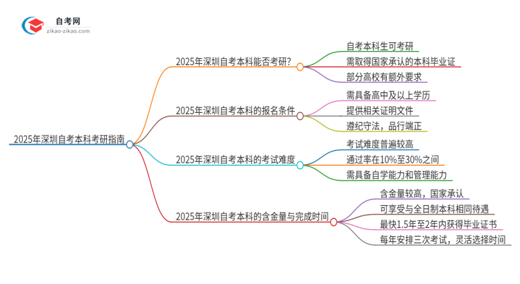 2025年深圳自考本科学历能考研吗？思维导图