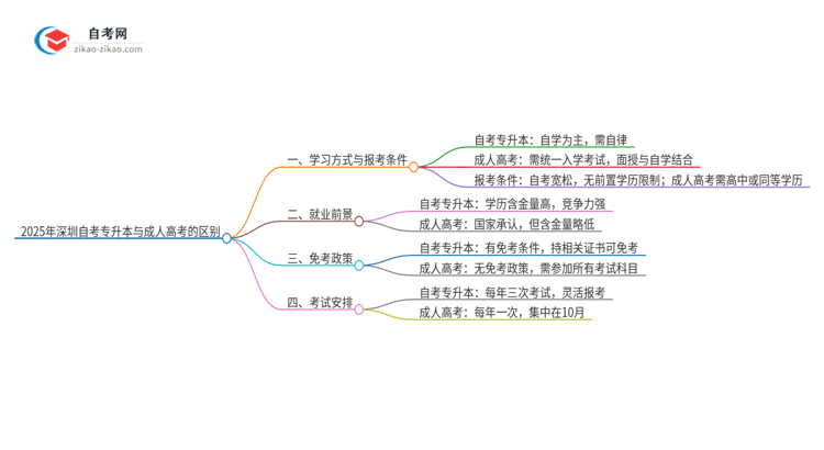 2025年深圳自考专升本与成人高考有哪些地方不一样？思维导图