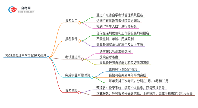 2025年深圳自学考试的报名在哪报？思维导图