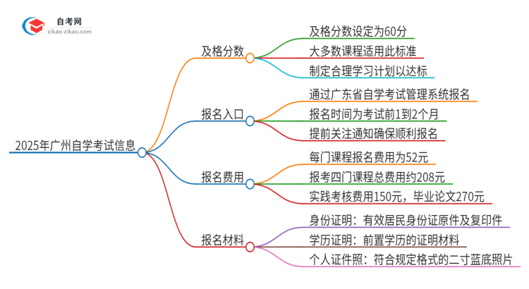 【答疑】2025年广州自学考试需要考几分及格？