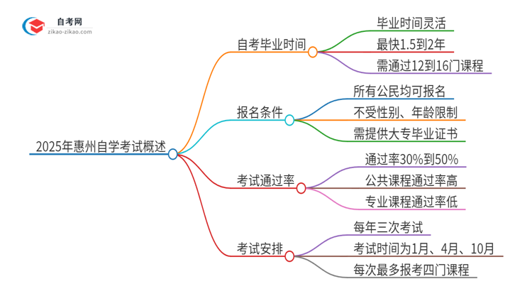 2025年惠州自学考试全部考完需要多久？思维导图