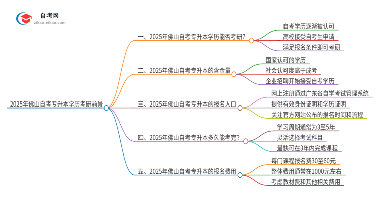 2025年佛山自考专升本学历能考研吗？思维导图