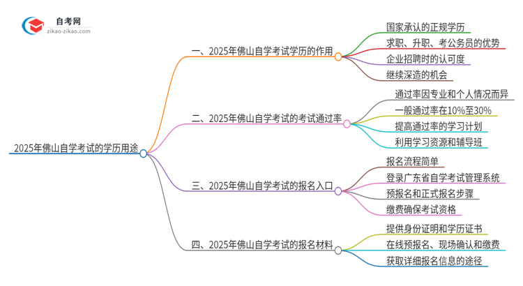 2025年佛山自学考试学历有哪些用途？思维导图