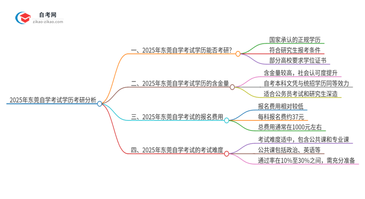 2025年东莞自学考试学历能考研吗？思维导图