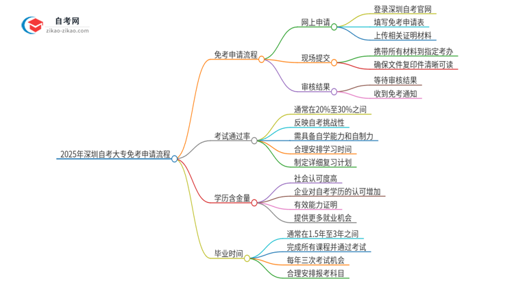 2025年深圳自考大专免考申请流程是什么？思维导图