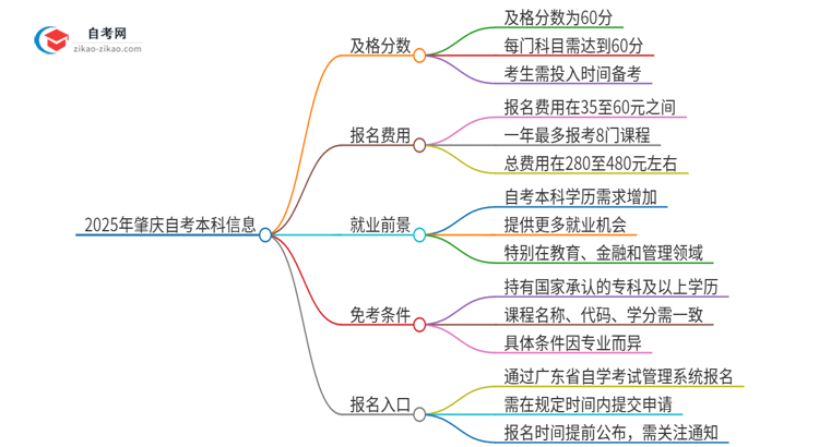 2025年肇庆自考本科需要考几分及格？思维导图