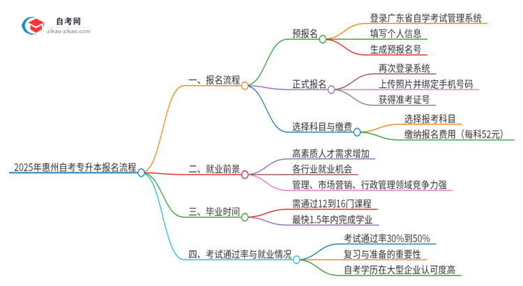 2025年惠州自考专升本报名是什么流程？思维导图