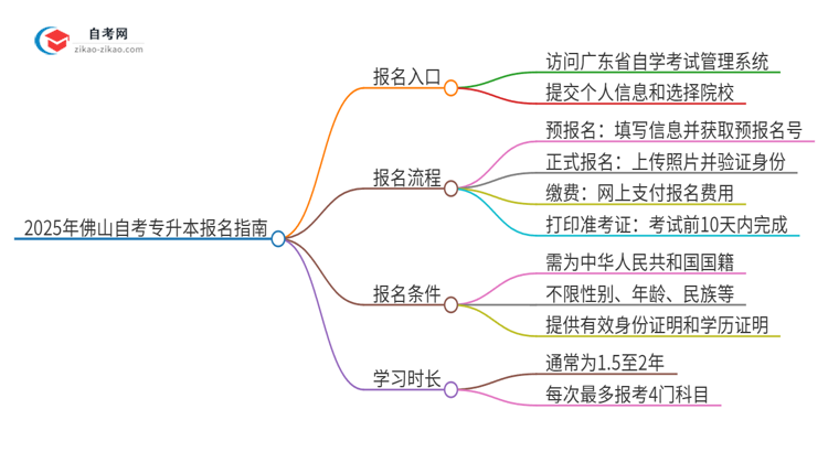 2025年佛山自考专升本的报名在哪报？思维导图