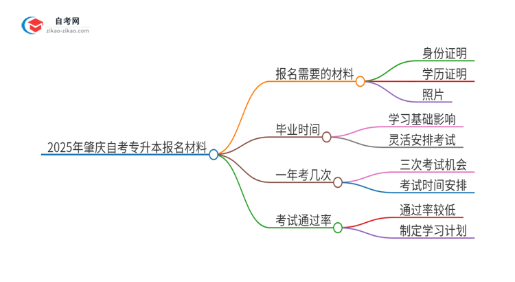 2025年肇庆自考专升本报名需要哪些材料？思维导图