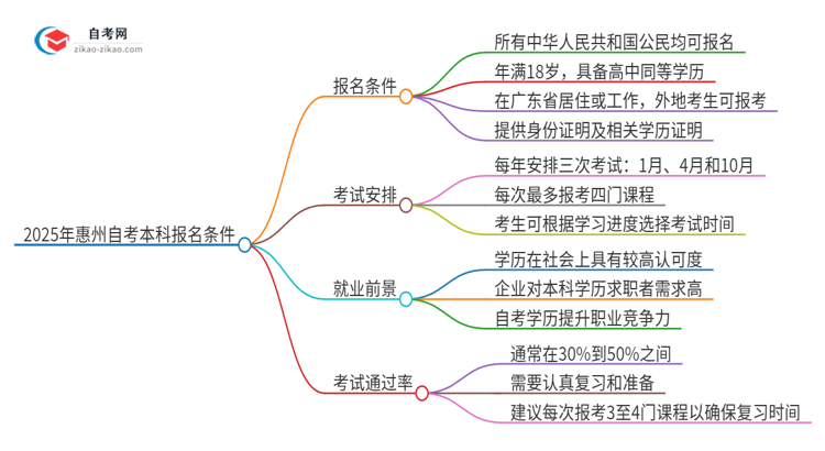 2025年惠州自考本科有什么报名条件？思维导图