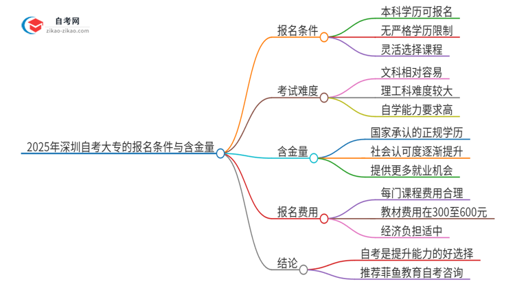 已经是本科了还能参加2025年深圳自考大专吗？思维导图