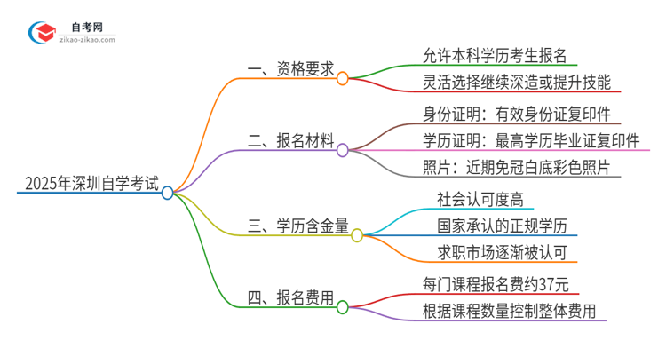 已经是本科了还能参加2025年深圳自学考试吗？思维导图