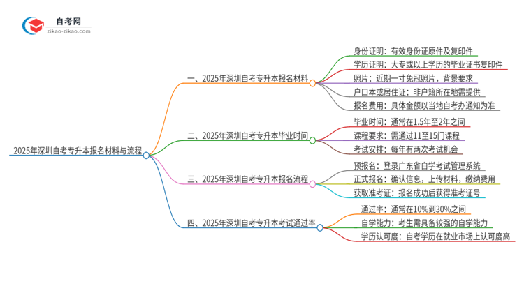 2025年深圳自考专升本报名需要哪些材料？思维导图