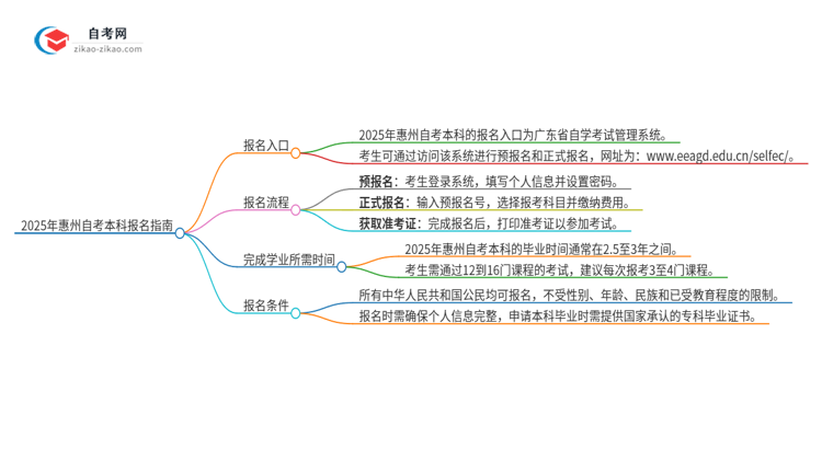 2025年惠州自考本科的报名在哪报？思维导图