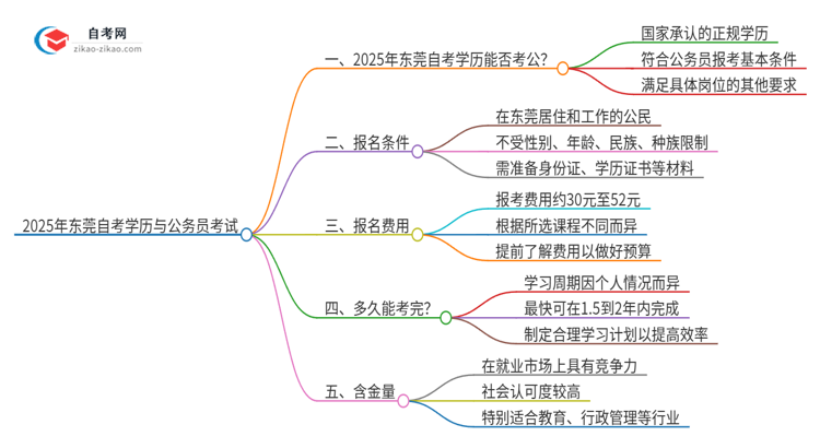 【图文】2025年东莞自考学历能用来考公吗？