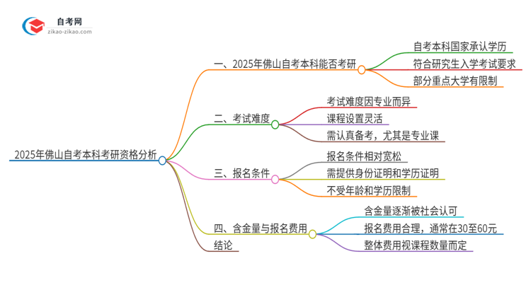 2025年佛山自考本科学历能考研吗？思维导图