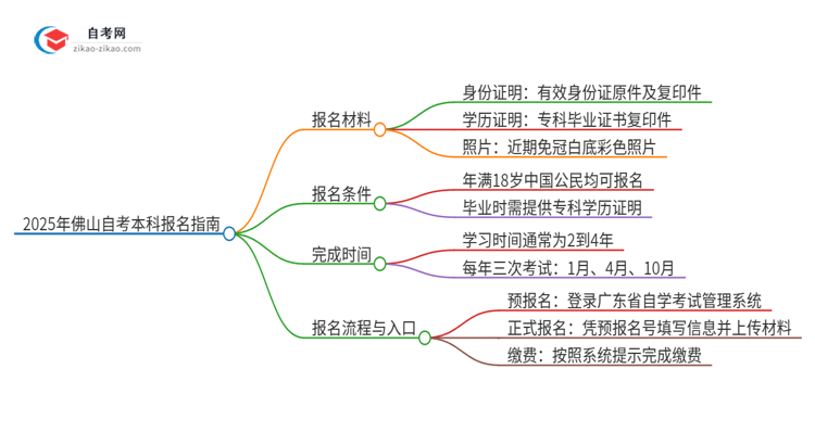 2025年佛山自考本科报名需要哪些材料？思维导图