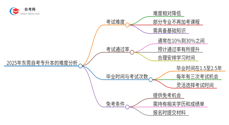 2025年东莞自考专升本的难度大不大？思维导图