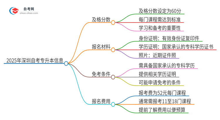 2025年深圳自考专升本需要考几分及格？思维导图