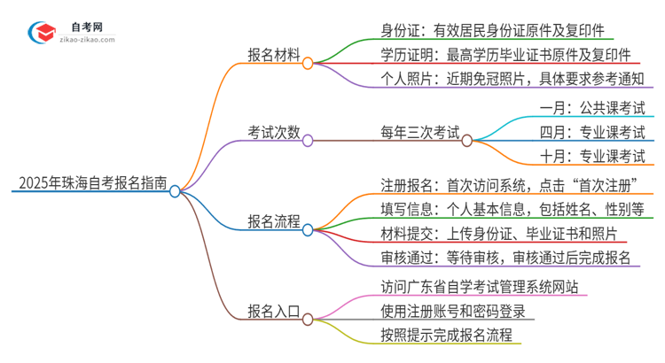 【答疑】2025年珠海自考报名需要哪些材料？