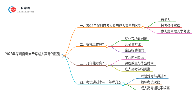 2025年深圳自考大专与成人高考有哪些地方不一样？思维导图